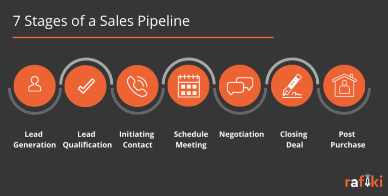 Sales Pipelines A Complete Guide For Sdr S Bonus Stages Of Pipeline