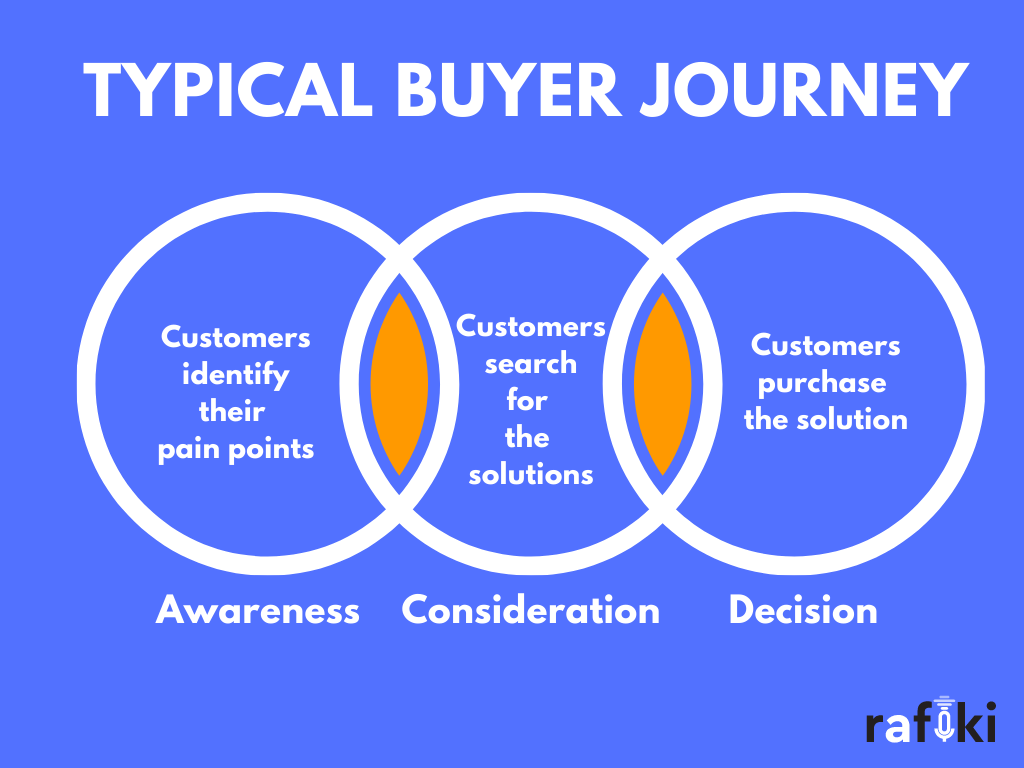 Buyer's Journey