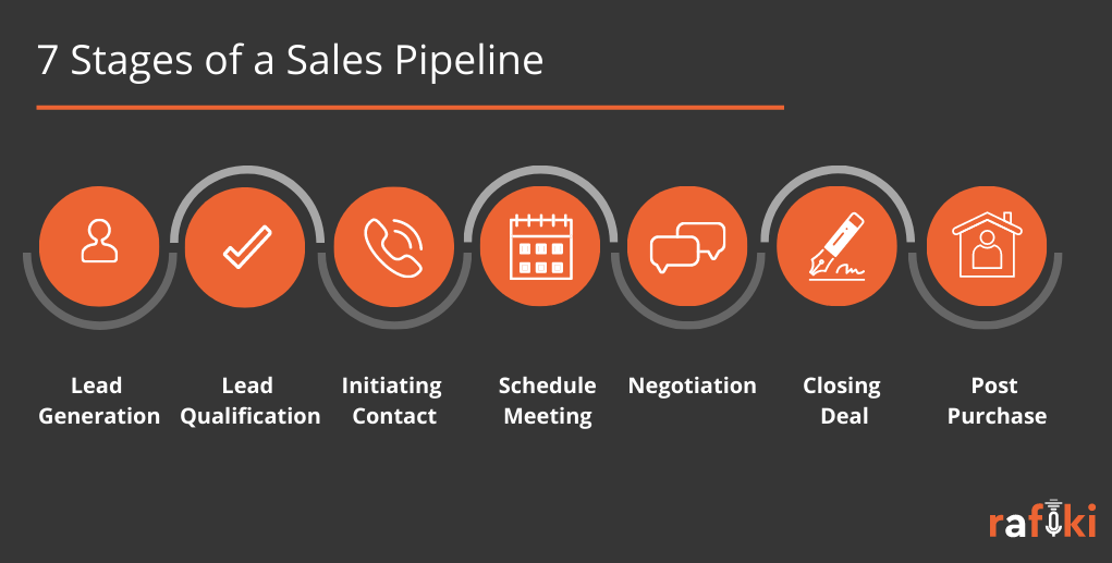 7 Stages of Sales Pipeline