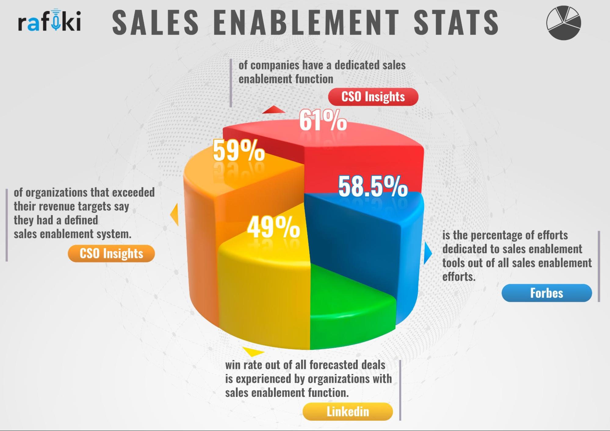 Sales Enablement Stats