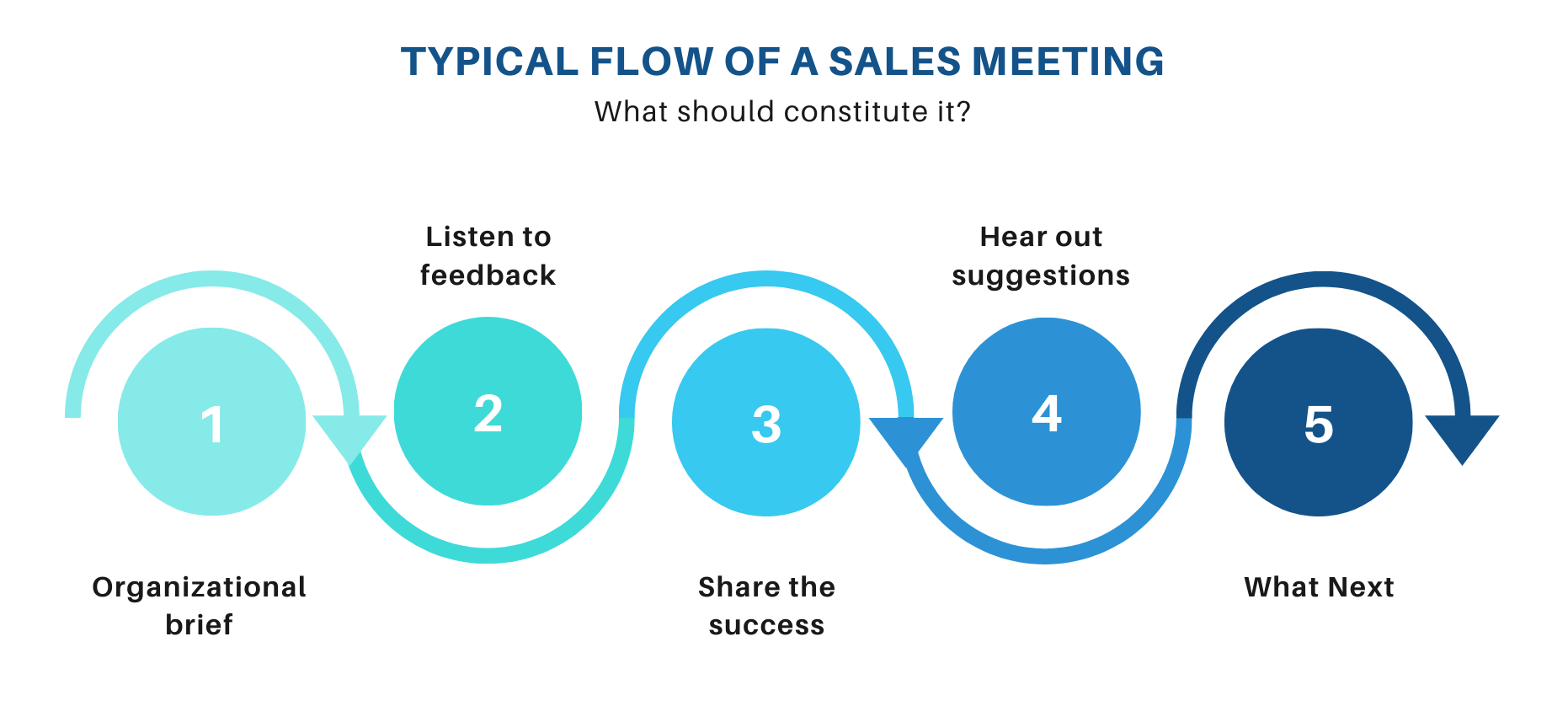 Flow of a Sales Meeting