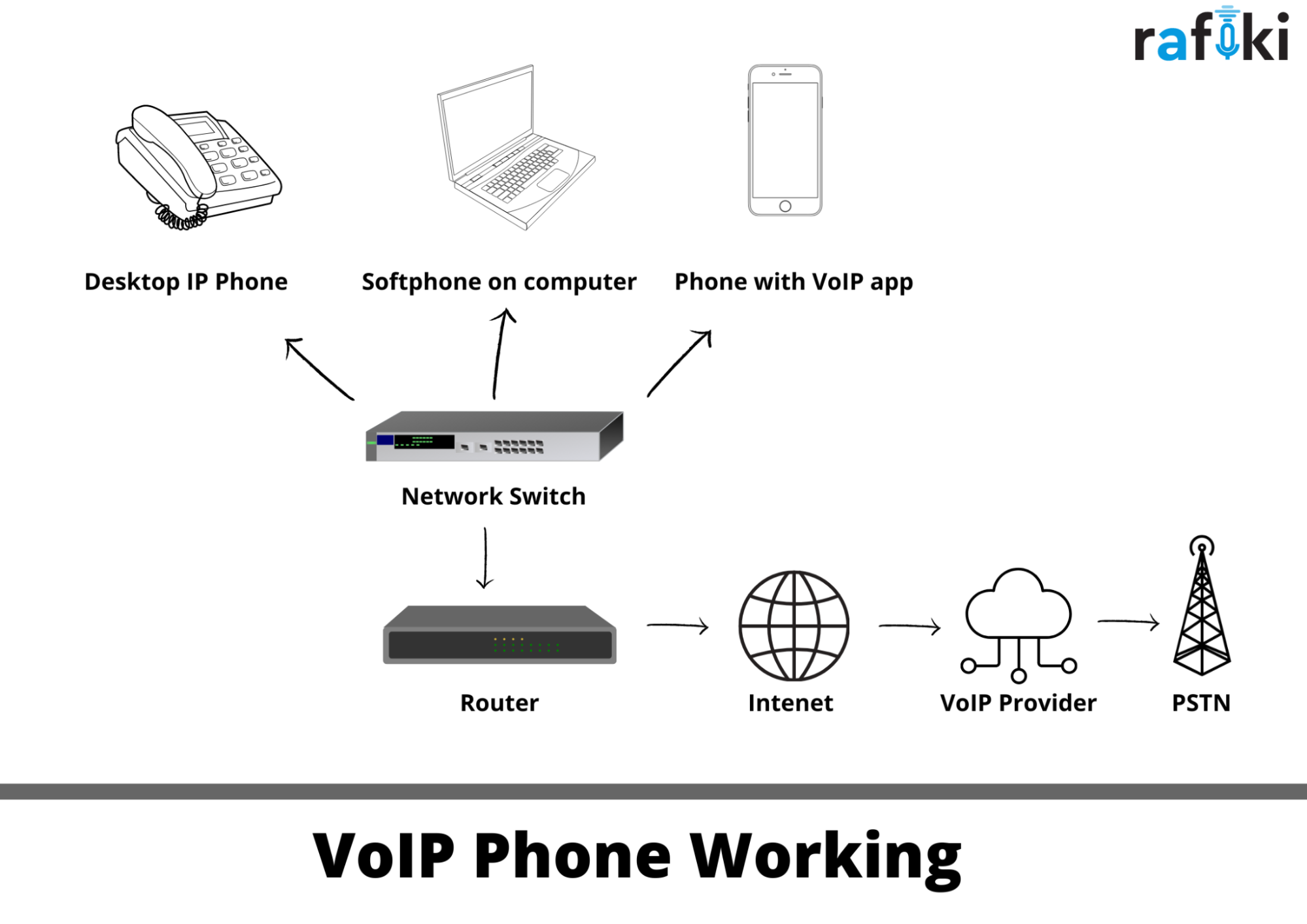 How VoIP phones works