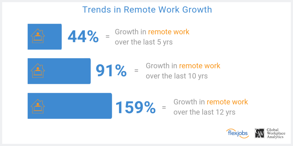Trend in remote work growth