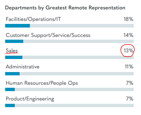 Remote Work Each Department