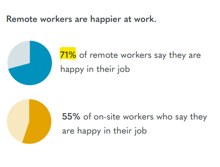 Remote Working Stats