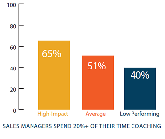 Sales Managers Spend Time For Training