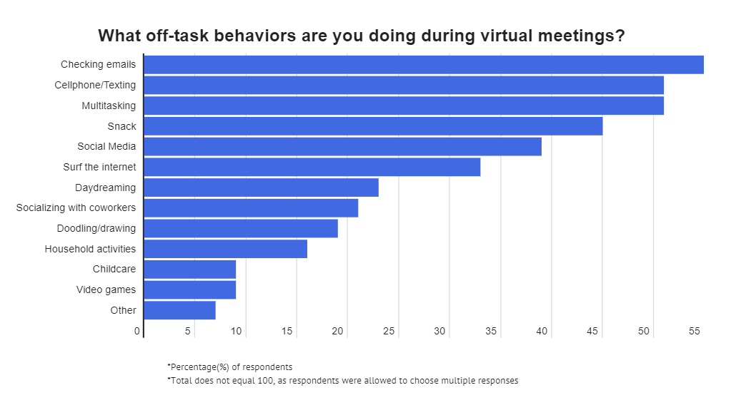 Virtual Meeting Behaviour 