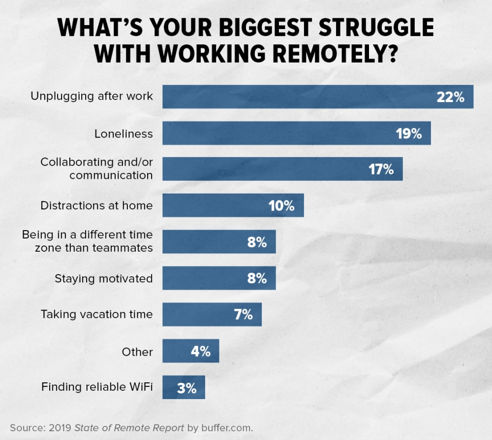 9 of the Most Challenging Things About Working Remotely