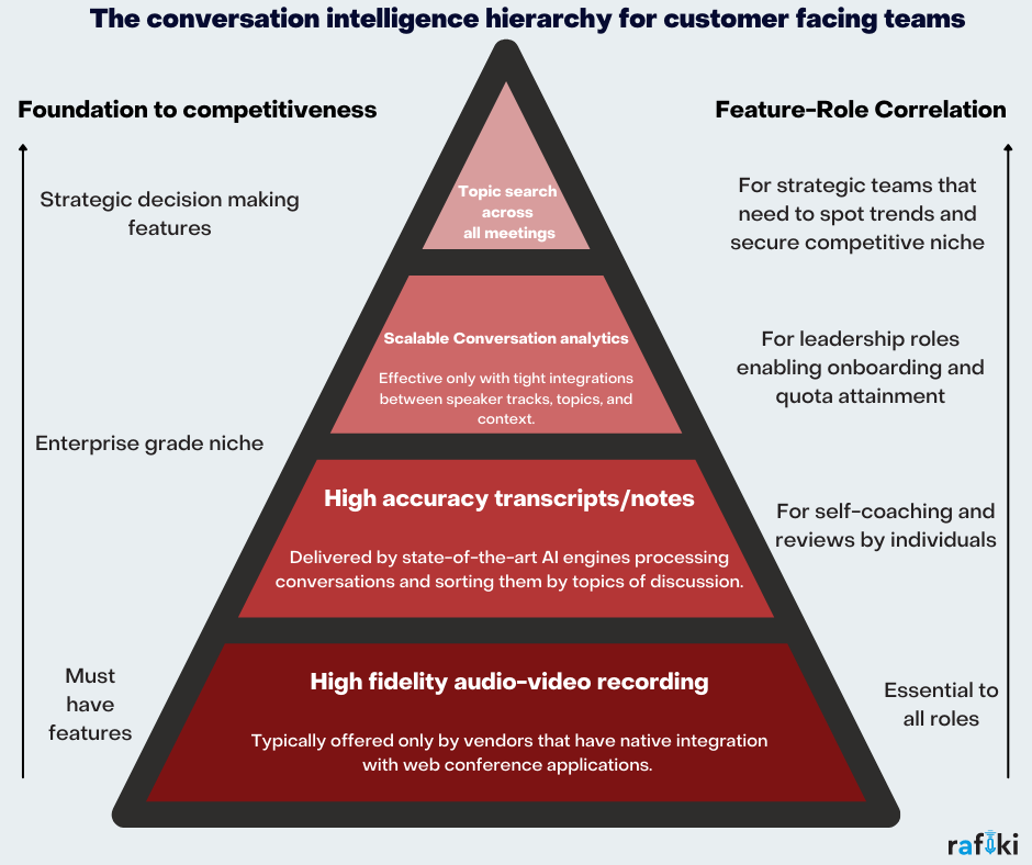 Conversation Intelligence Hierarchy Of Needs