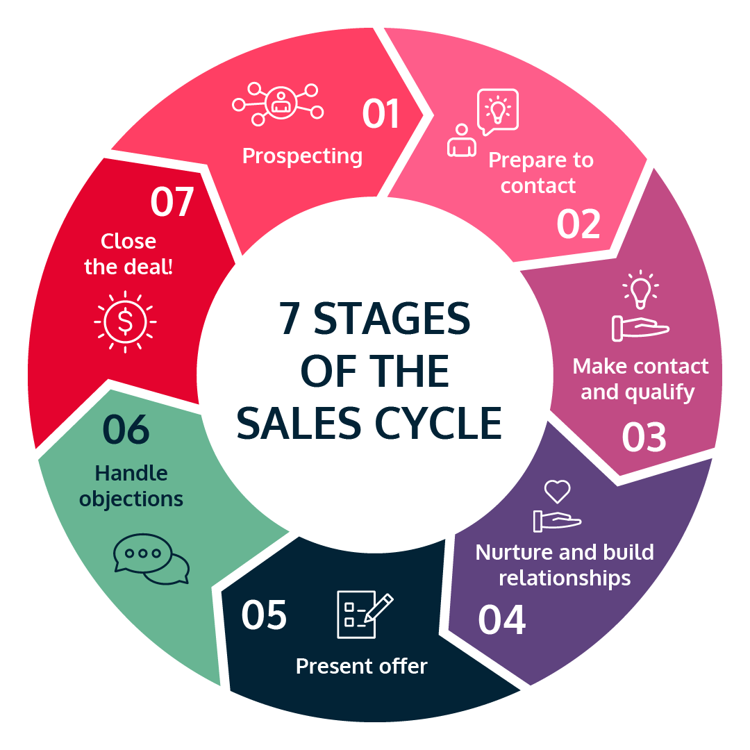 Streamlining Sales Strategy and understanding your sales workflow