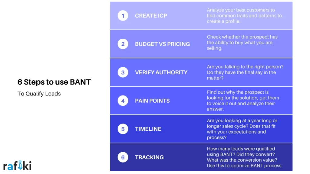 6 steps to use BANT Framework