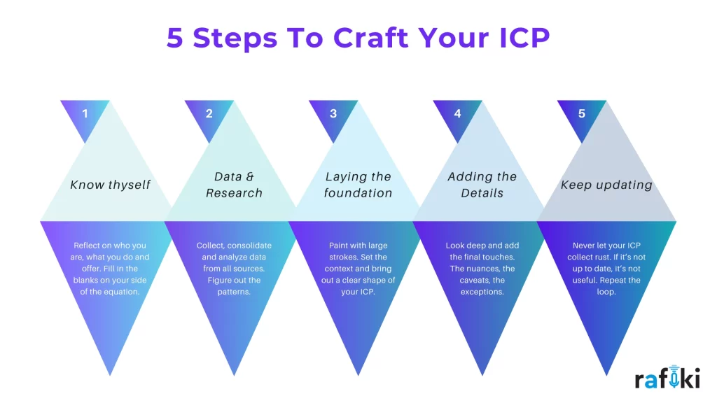 How to craft ICP