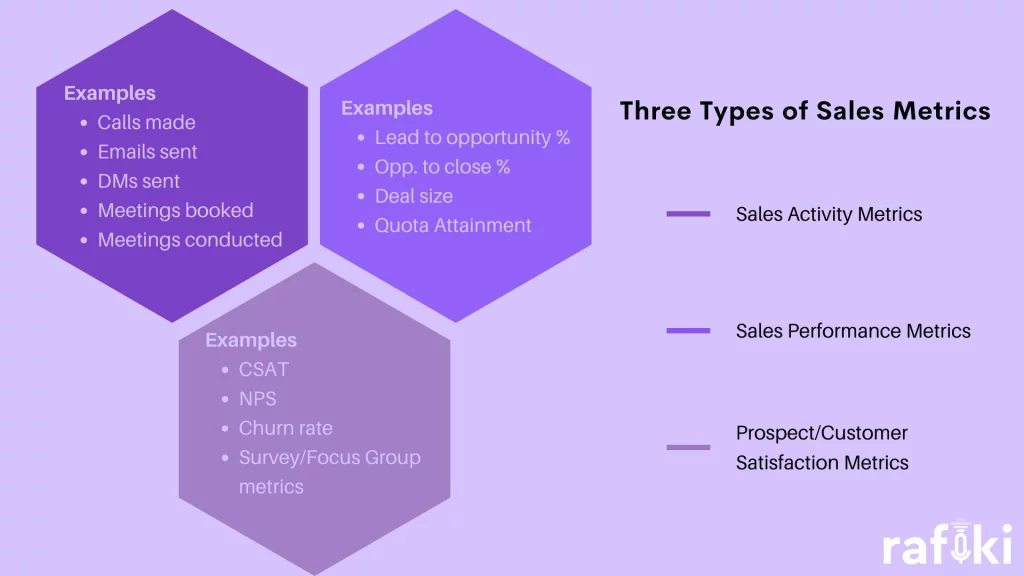 Sales Metrics - Types