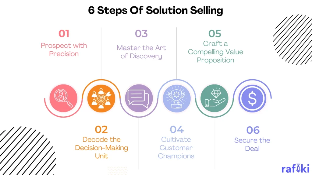 6 Steps to Sollution Selling