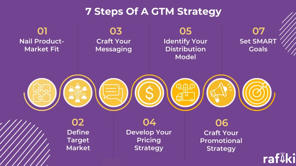 7 Steps of a GTM Strategy
