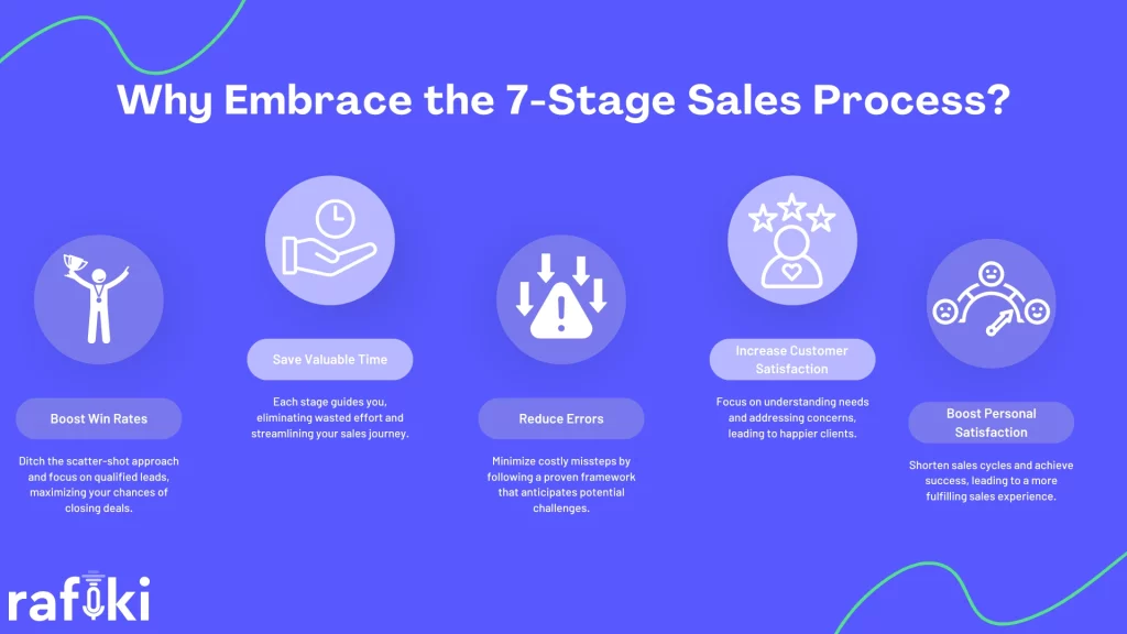 Why 7 stage sales process