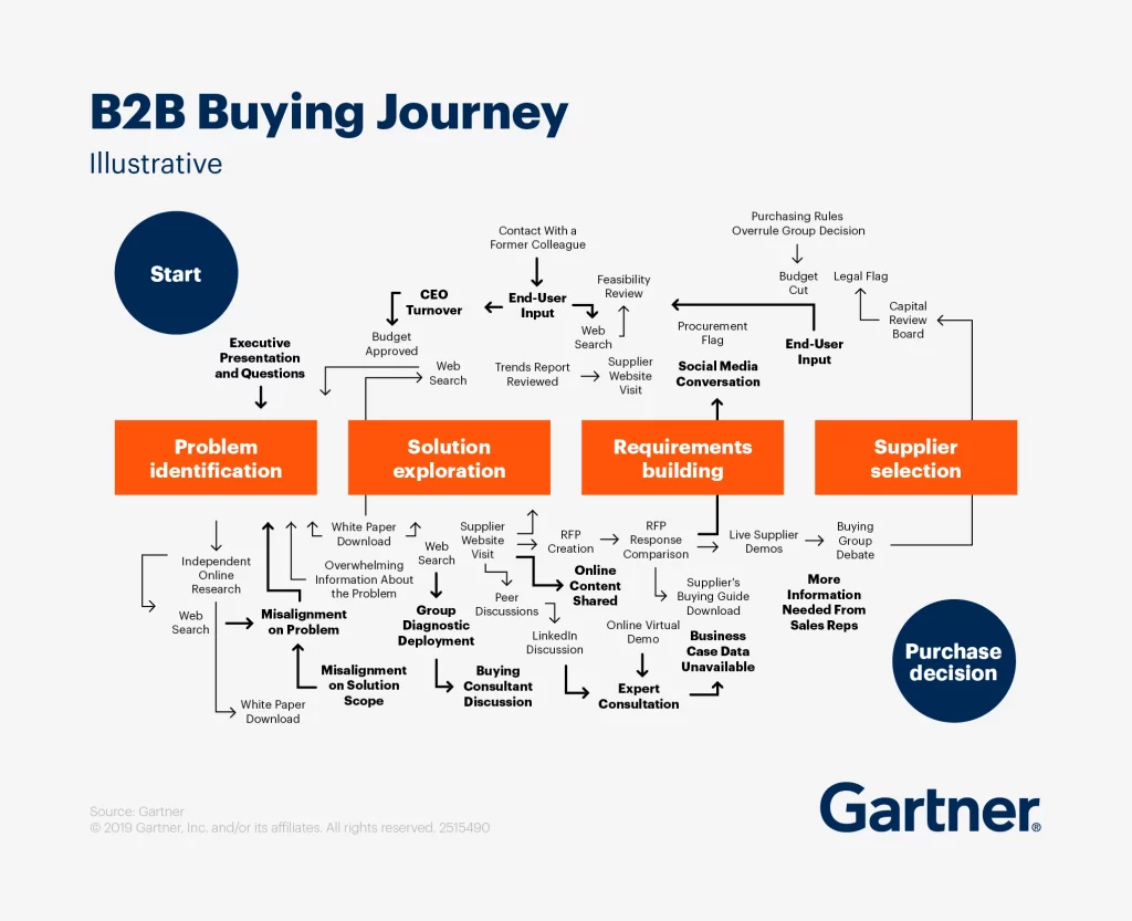 B2B Buying Journey - Gartner