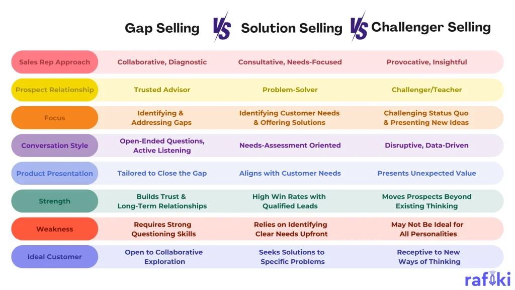 Gap Selling vs Solution Selling vs Challenger Selling