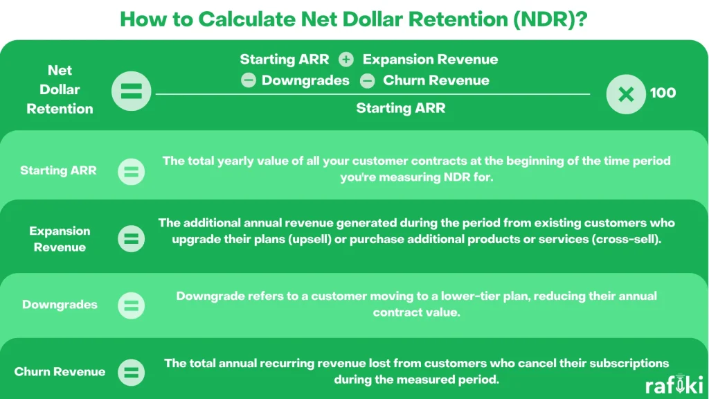 How to Calculate NDR