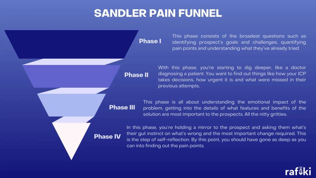 Sandler Pain Funnel