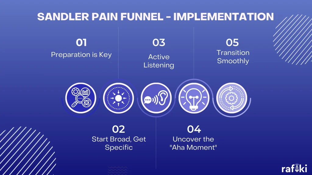 Sandler Pain Funnel - Implementation