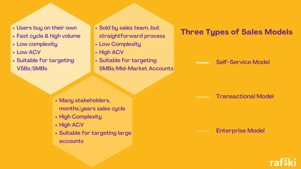 Three Types of Sales Models