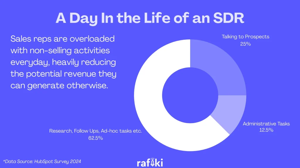 A Day in the life of an SDR