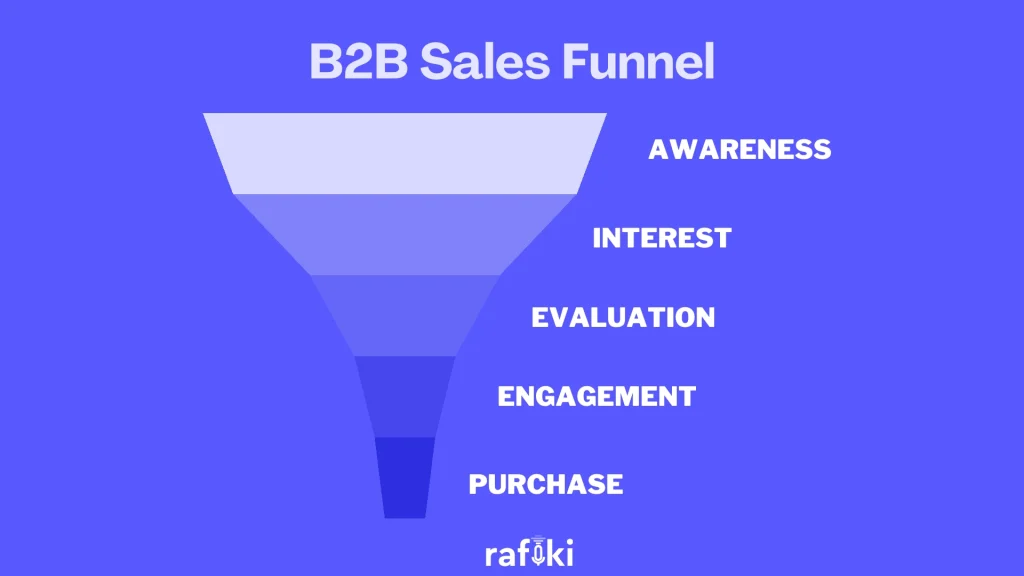 B2B Sales Funnel