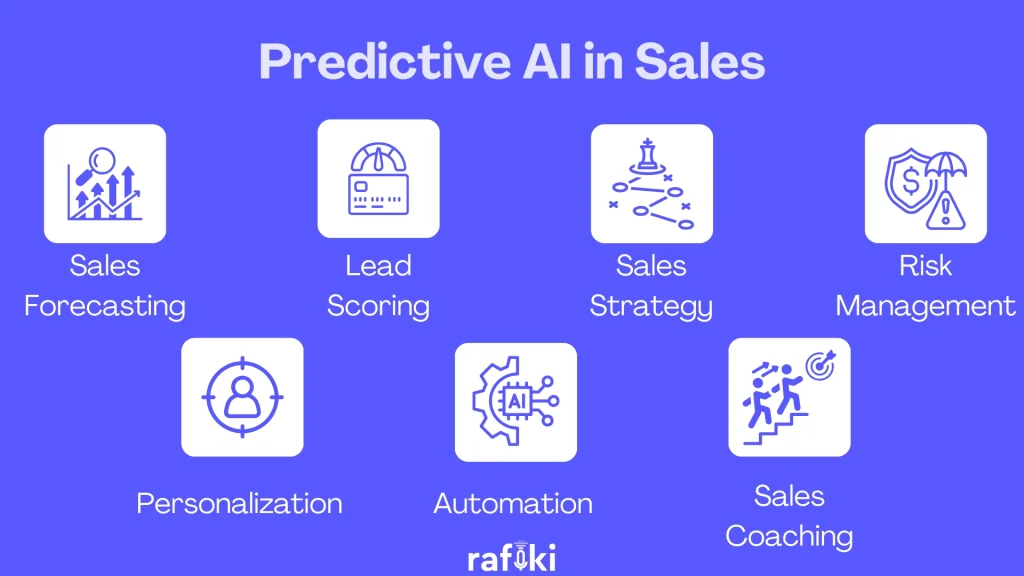 Predictive AI in Sales - Use Cases