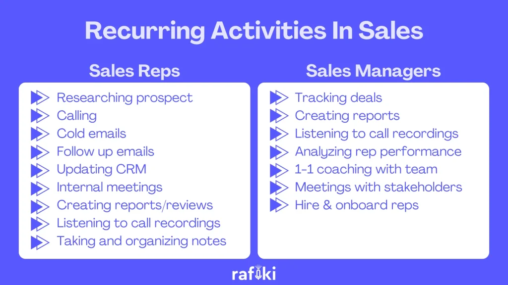 Recurring Activities In Sales