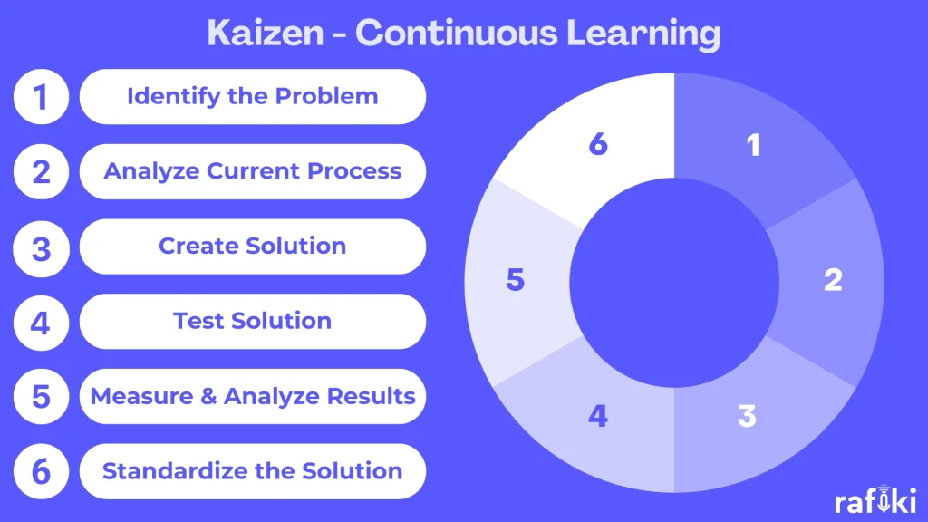 Kaizen - Continuous Learning