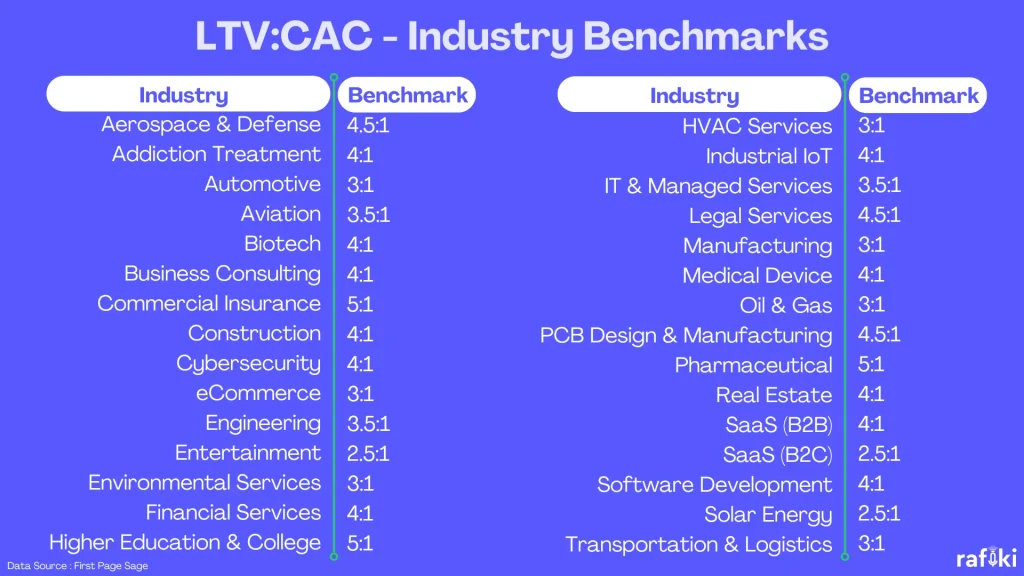 LTV - CAC - Industry Benchmarks