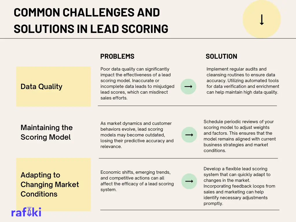 Lead Scoring Challenges and Solutions