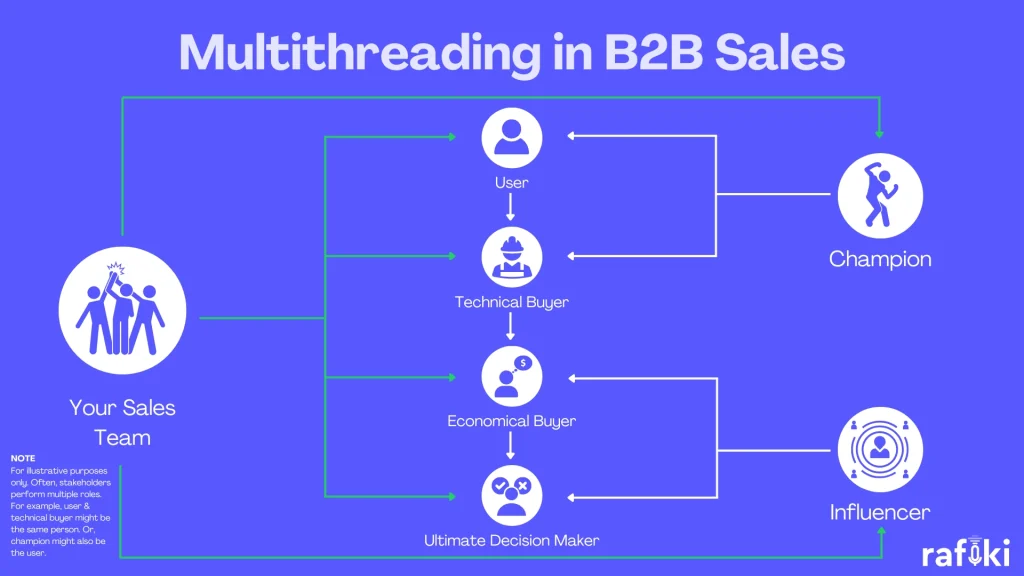 Multithreading in B2B Sales