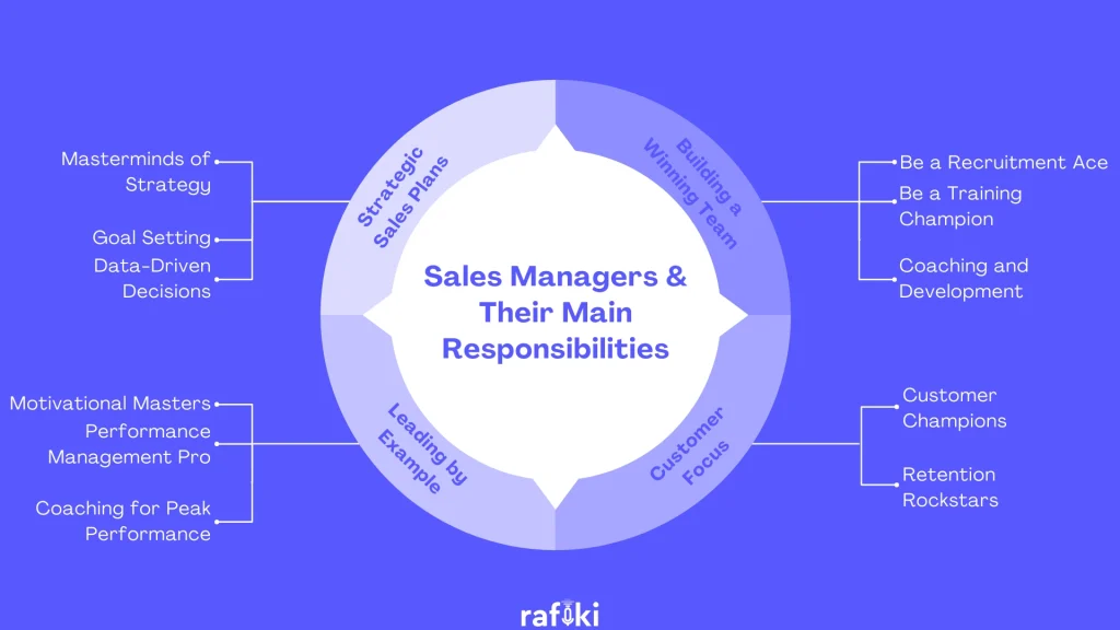 Sales Managers & Their Main Responsibilities