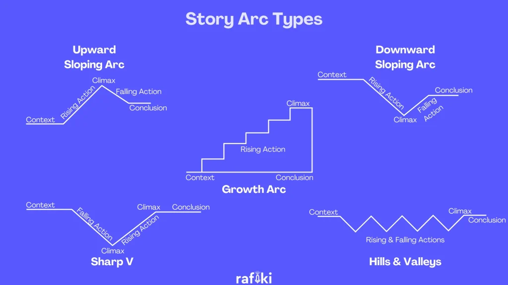 Story Arc Types