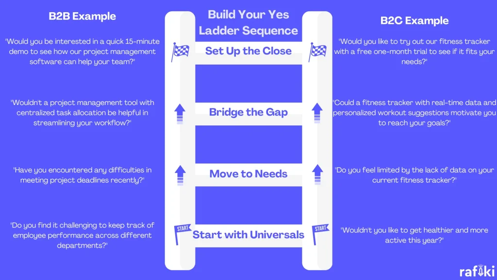 Build Your Yes Ladder Sequence