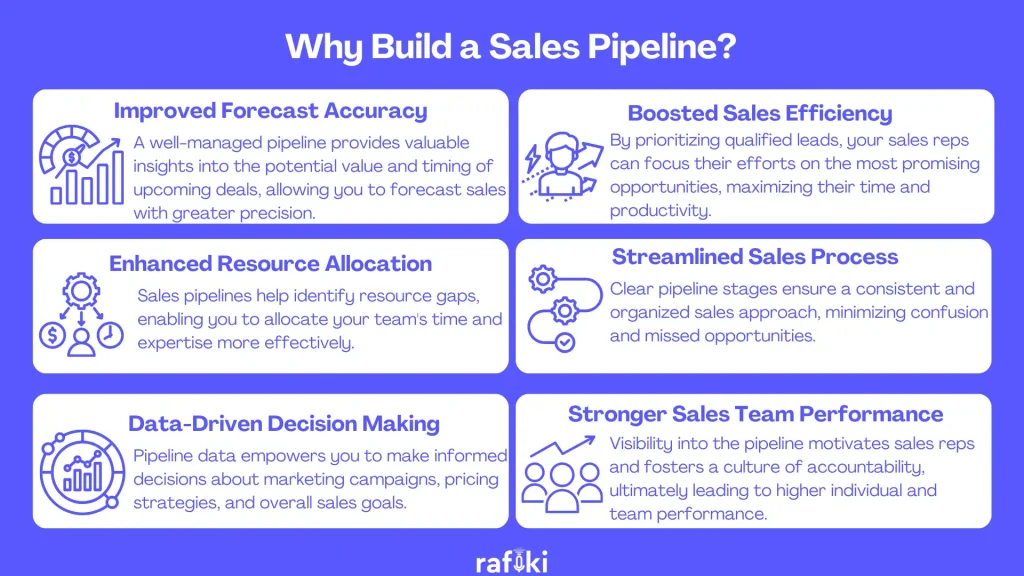 Why Build a Sales Pipeline
