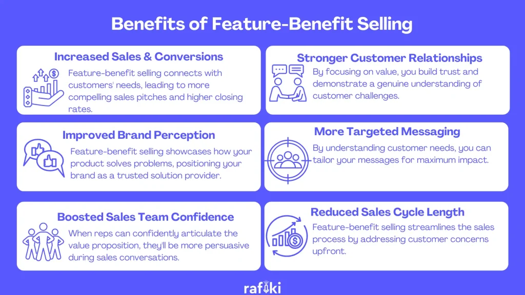 Benefits of Feature-Benefit Selling