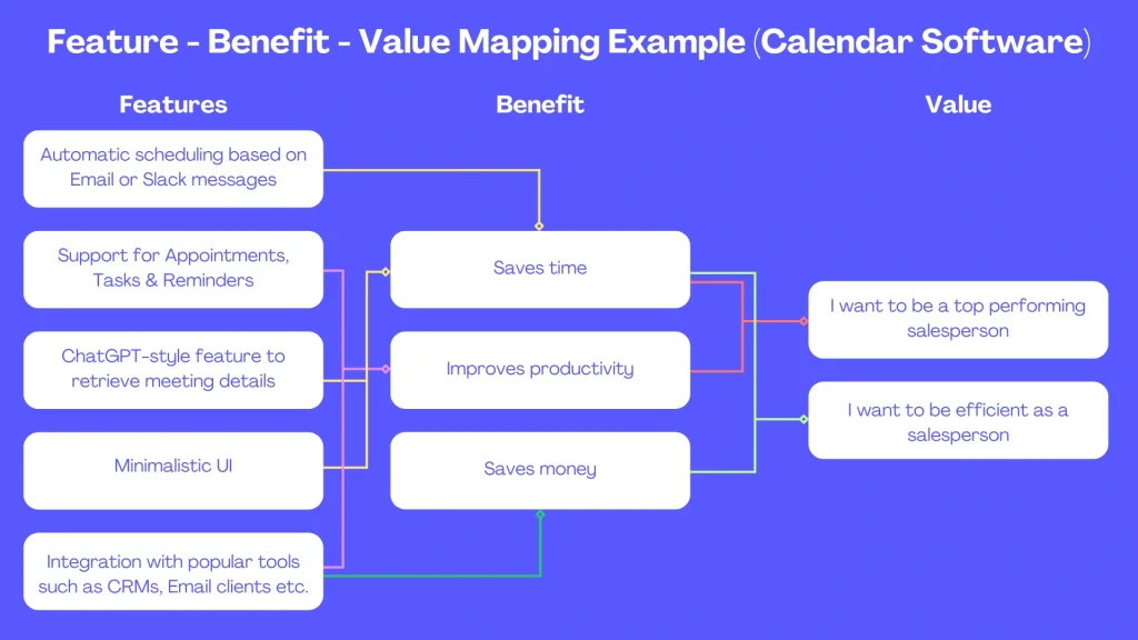 Feature - Benefit - Value Mapping Example (Calendar Software)
