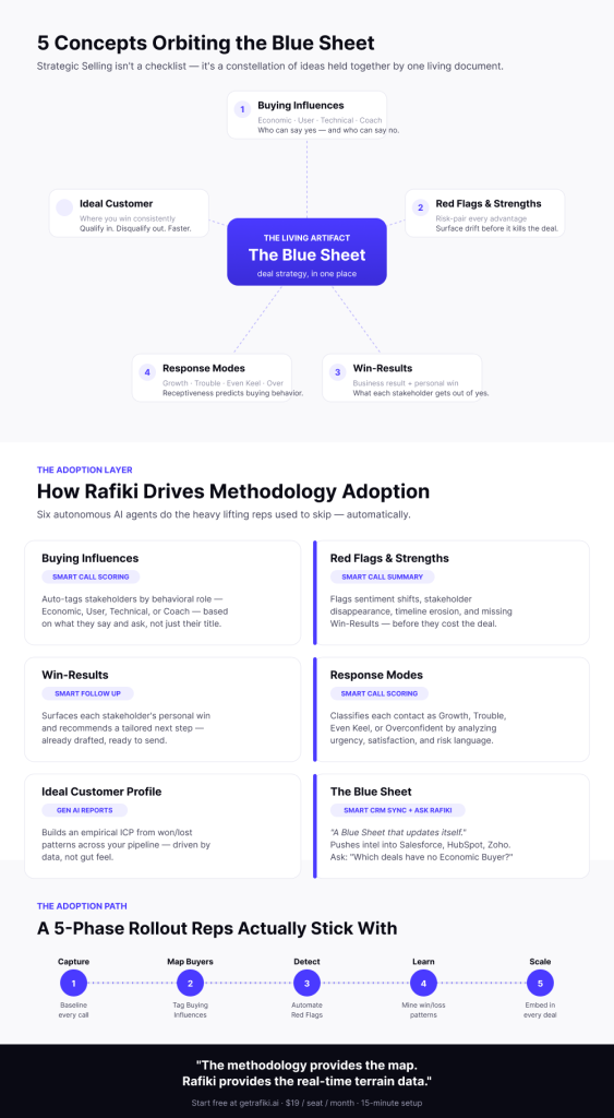 Miller Heiman Methodology With Rafiki AI