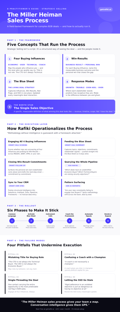 Strategic Selling Guide Infographic - Rafiki AI